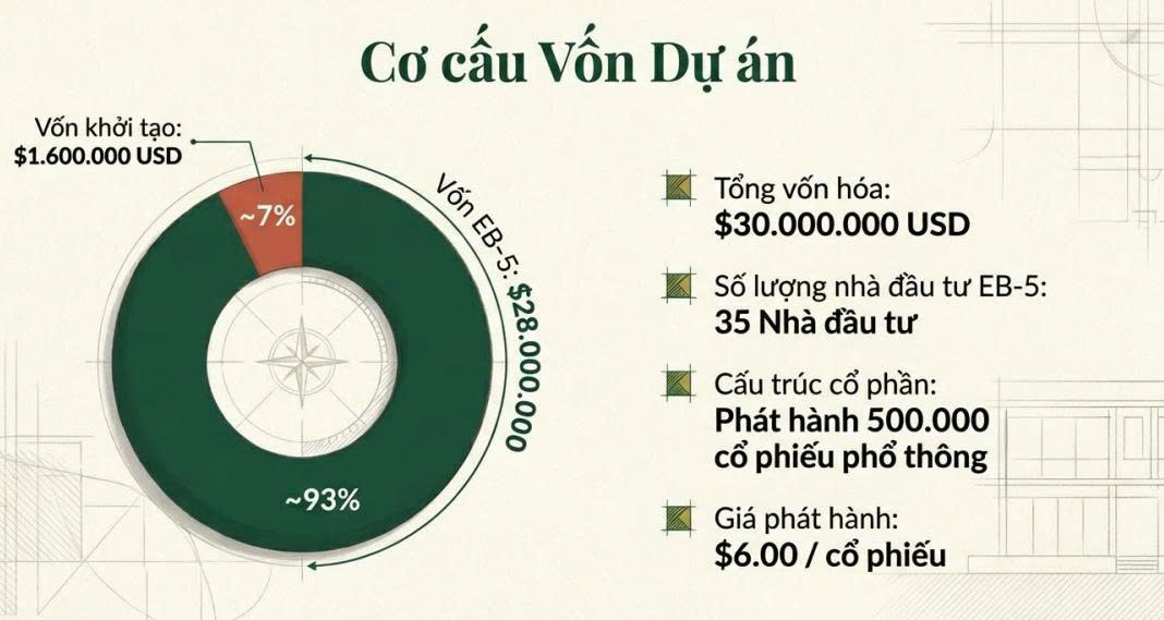 EB-5 investment return interest rate