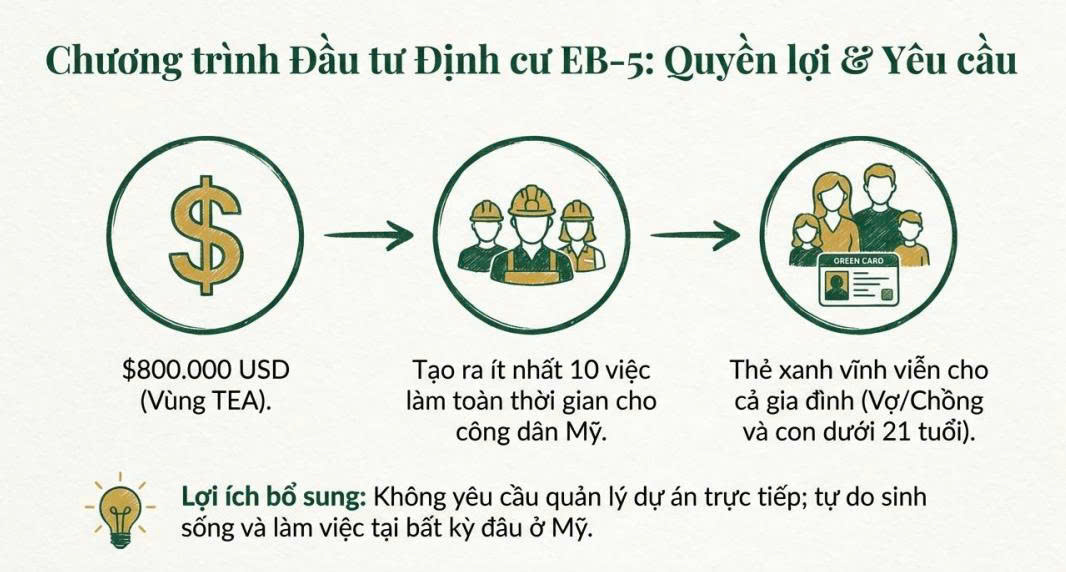 Đi Mỹ theo diện EB5